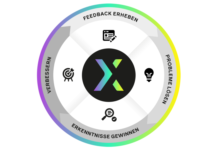 moveXM Improving Experience Ansatz mit Zyklus aus Feedback erheben, Probleme lösen, Erkenntnisse gewinnen und verbessern.