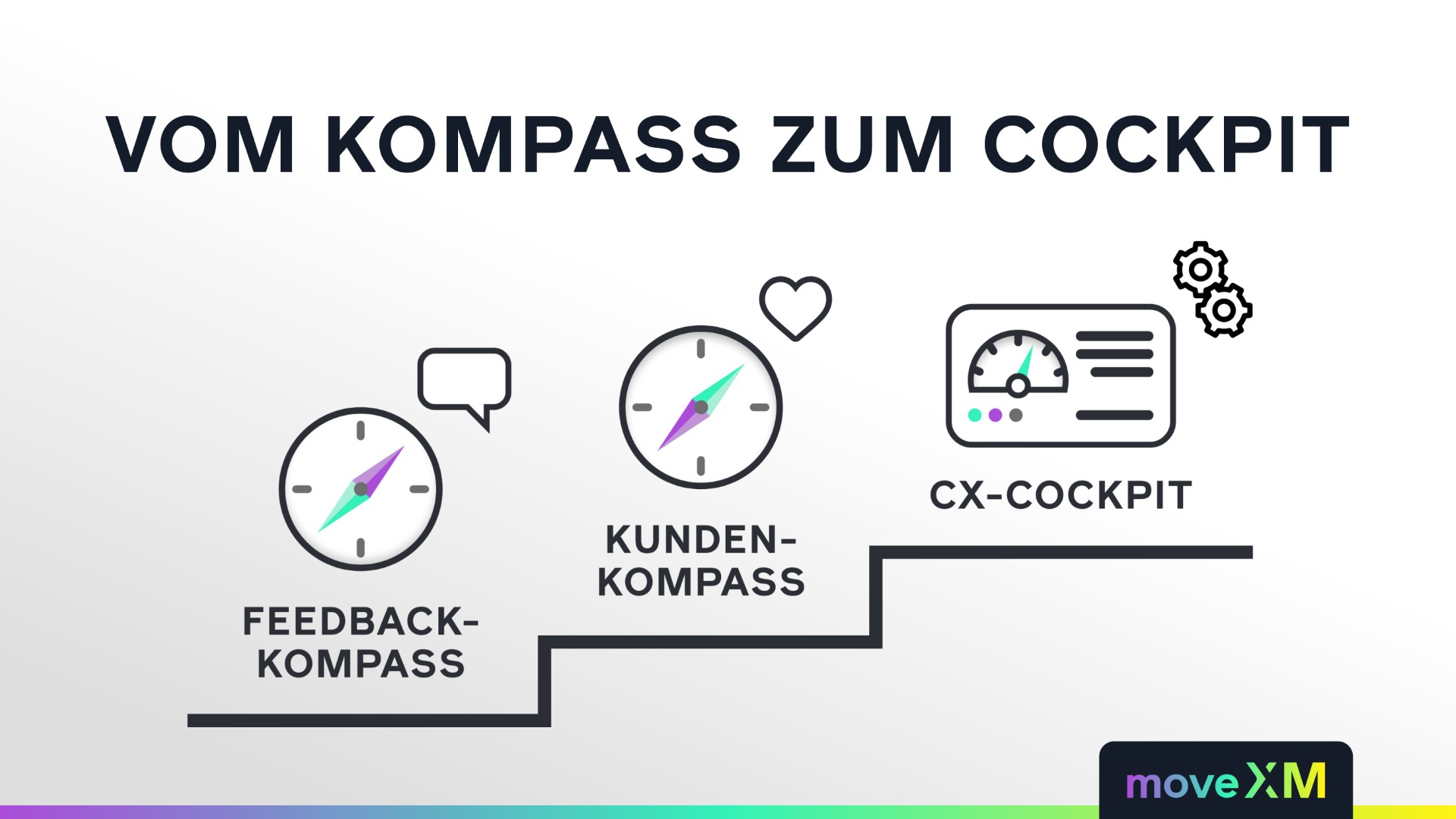 Vom Kompass zum Cockpit – Feedback-Kompass, Kunden-Kompass und CX-Cockpit als Schritte der CX-Roadmap für Stadtwerke